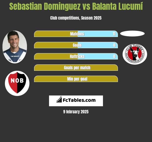 Sebastian Dominguez vs Balanta Lucumí h2h player stats