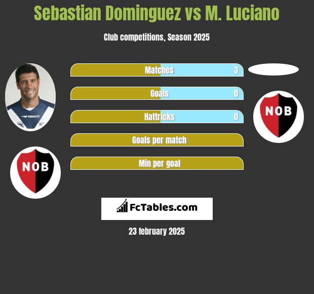 Sebastian Dominguez vs M. Luciano h2h player stats