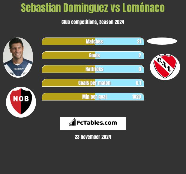 Sebastian Dominguez vs Lomónaco h2h player stats