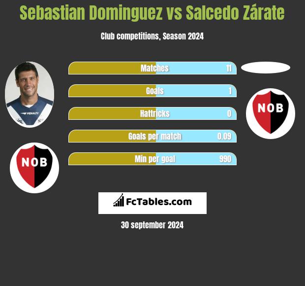 Sebastian Dominguez vs Salcedo Zárate h2h player stats