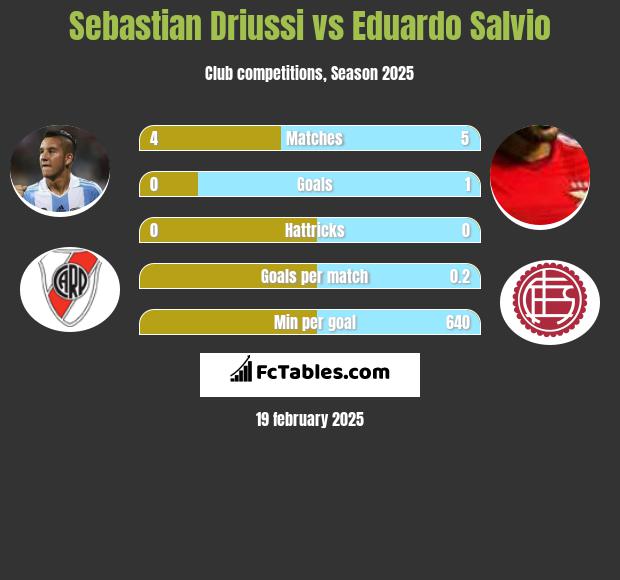 Sebastian Driussi vs Eduardo Salvio h2h player stats