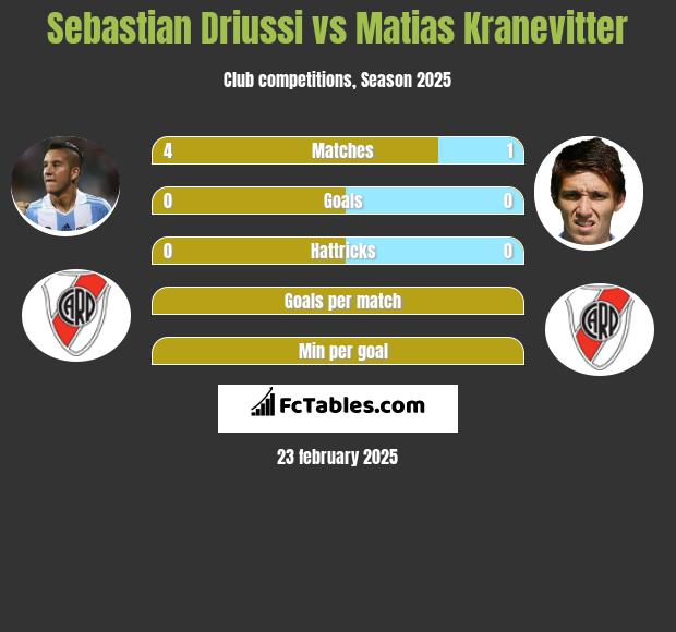 Sebastian Driussi vs Matias Kranevitter h2h player stats