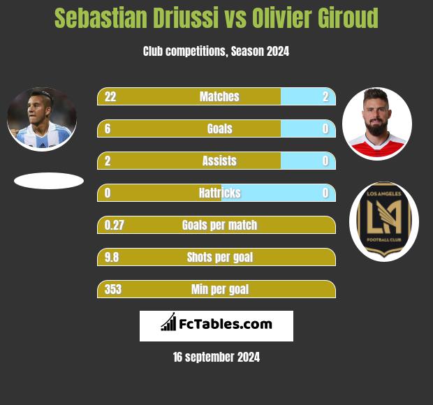 Sebastian Driussi vs Olivier Giroud h2h player stats