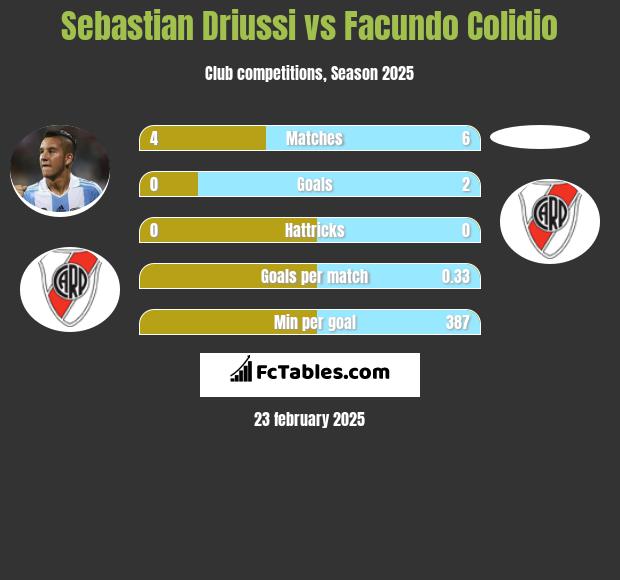 Sebastian Driussi vs Facundo Colidio h2h player stats