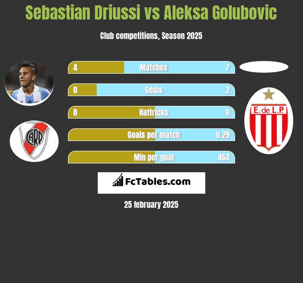 Sebastian Driussi vs Aleksa Golubovic h2h player stats