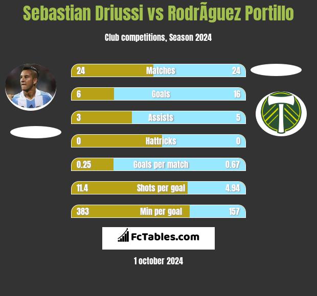 Sebastian Driussi vs RodrÃ­guez Portillo h2h player stats