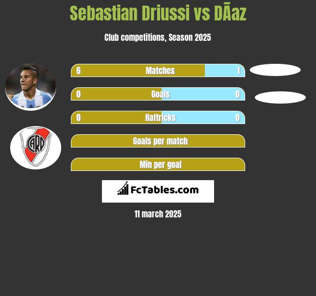 Sebastian Driussi vs DÃ­az h2h player stats