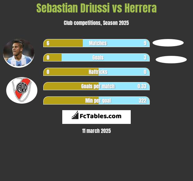 Sebastian Driussi vs Herrera h2h player stats