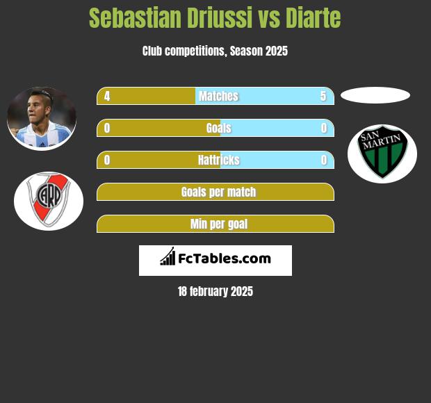 Sebastian Driussi vs Diarte h2h player stats