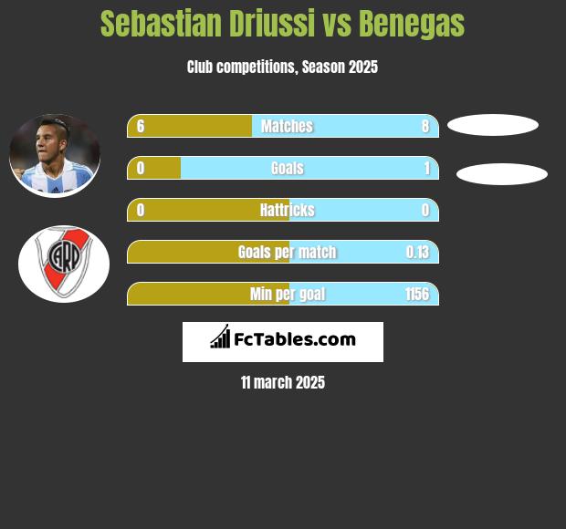 Sebastian Driussi vs Benegas h2h player stats