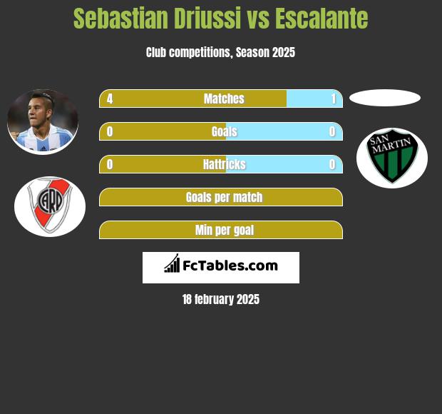 Sebastian Driussi vs Escalante h2h player stats