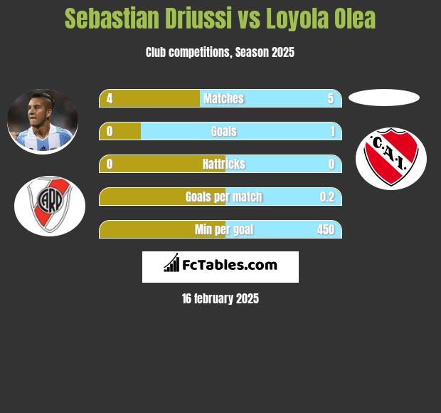 Sebastian Driussi vs Loyola Olea h2h player stats