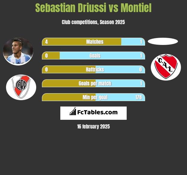 Sebastian Driussi vs Montiel h2h player stats