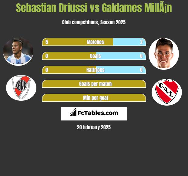 Sebastian Driussi vs Galdames MillÃ¡n h2h player stats