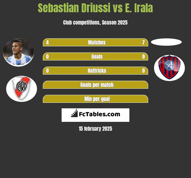 Sebastian Driussi vs E. Irala h2h player stats