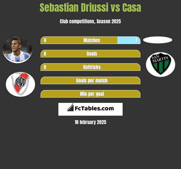 Sebastian Driussi vs Casa h2h player stats