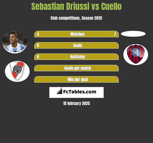 Sebastian Driussi vs Cuello h2h player stats