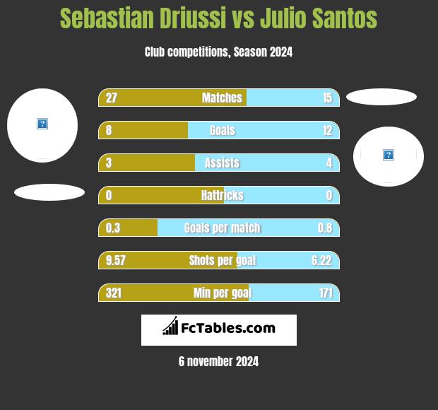 Sebastian Driussi vs Julio Santos h2h player stats