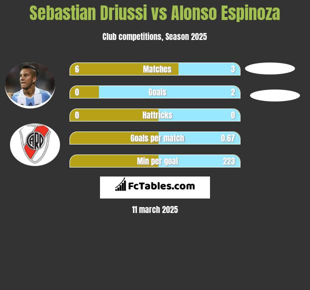 Sebastian Driussi vs Alonso Espinoza h2h player stats