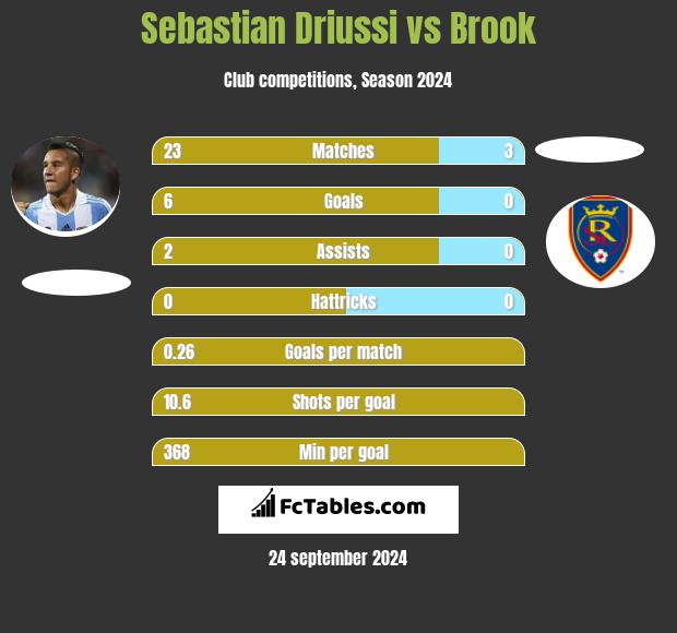 Sebastian Driussi vs Brook h2h player stats