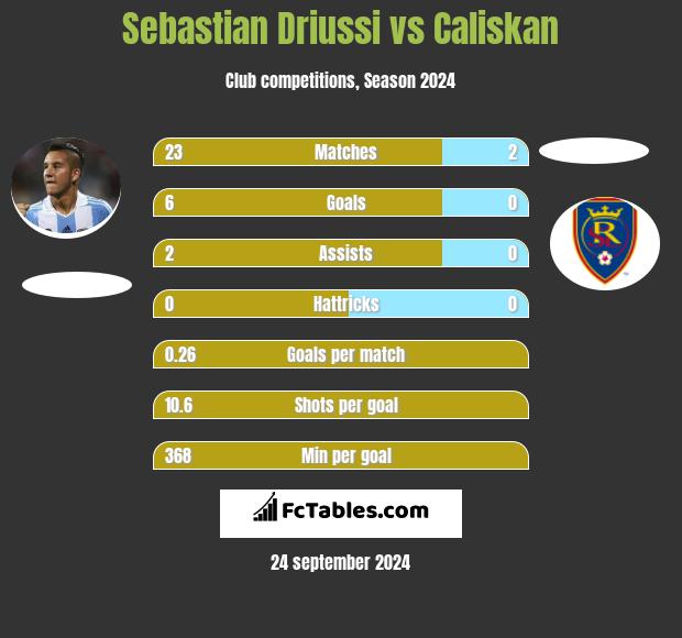 Sebastian Driussi vs Caliskan h2h player stats