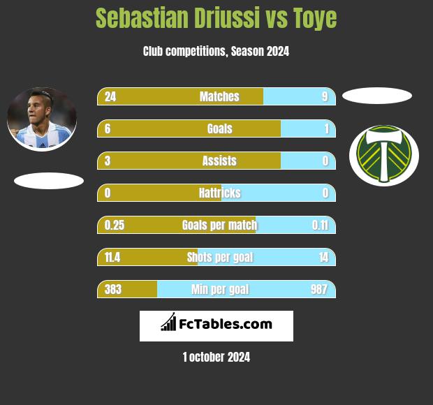 Sebastian Driussi vs Toye h2h player stats