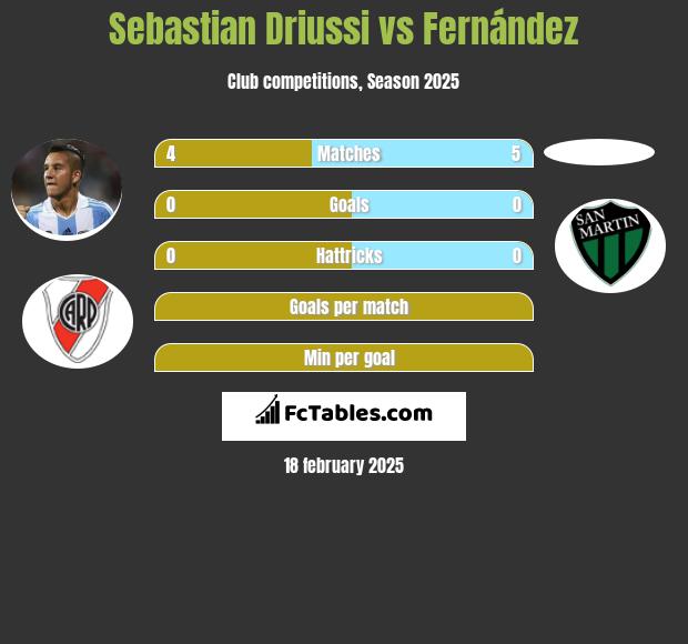 Sebastian Driussi vs Fernández h2h player stats