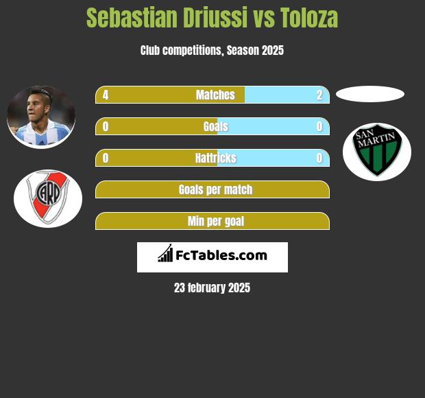 Sebastian Driussi vs Toloza h2h player stats