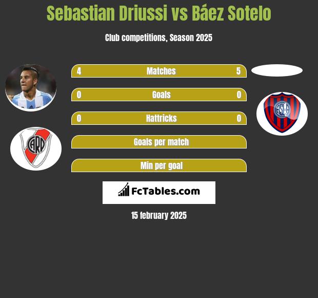 Sebastian Driussi vs Báez Sotelo h2h player stats