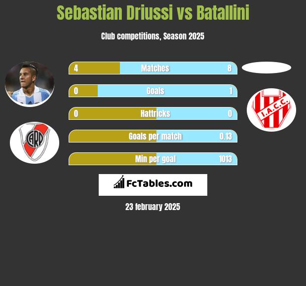 Sebastian Driussi vs Batallini h2h player stats