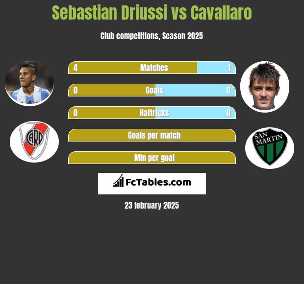 Sebastian Driussi vs Cavallaro h2h player stats