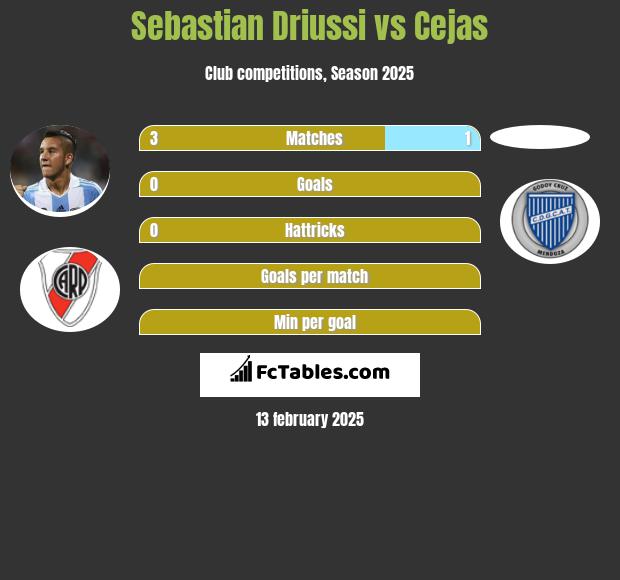 Sebastian Driussi vs Cejas h2h player stats