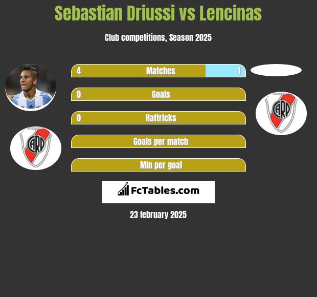 Sebastian Driussi vs Lencinas h2h player stats