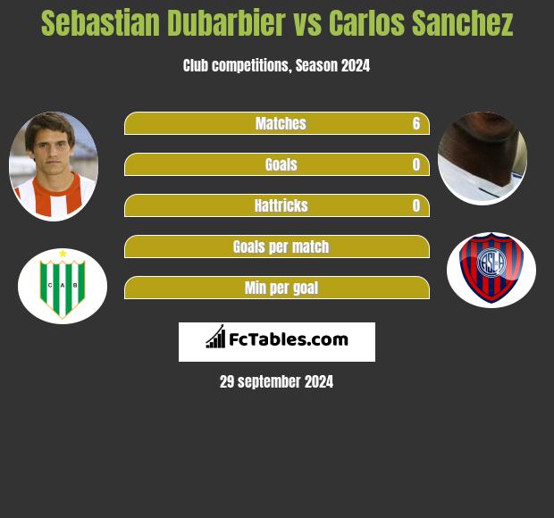 Sebastian Dubarbier vs Carlos Sanchez h2h player stats