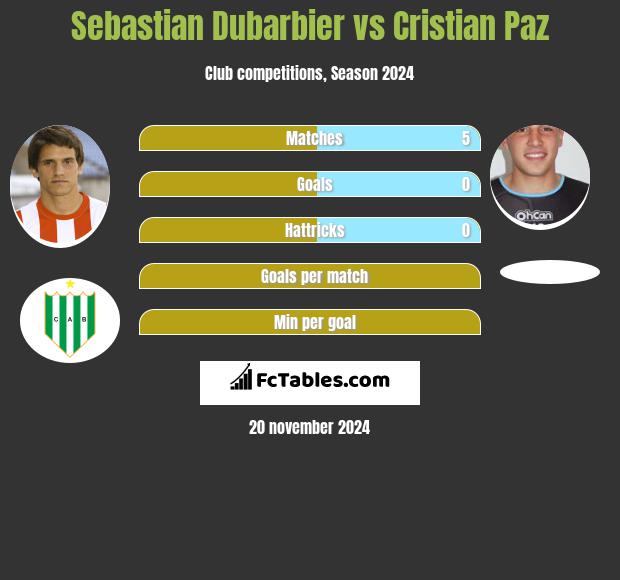 Sebastian Dubarbier vs Cristian Paz h2h player stats