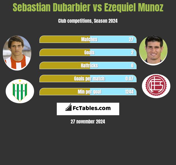 Sebastian Dubarbier vs Ezequiel Munoz h2h player stats