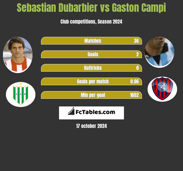 Sebastian Dubarbier vs Gaston Campi h2h player stats