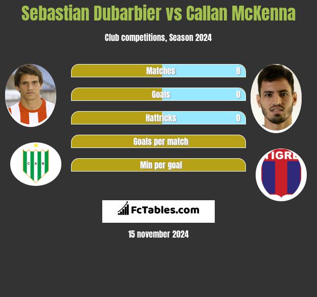 Sebastian Dubarbier vs Callan McKenna h2h player stats