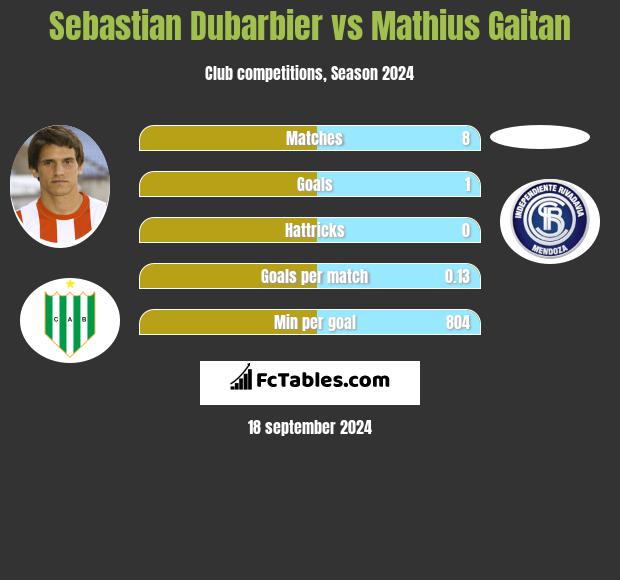 Sebastian Dubarbier vs Mathius Gaitan h2h player stats