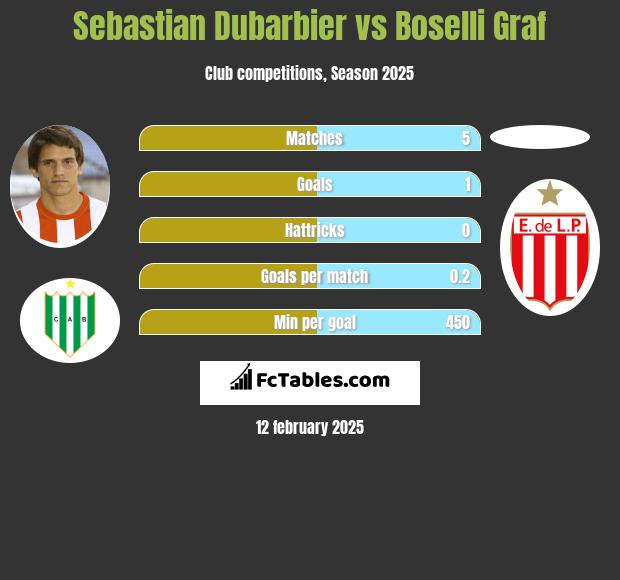 Sebastian Dubarbier vs Boselli Graf h2h player stats