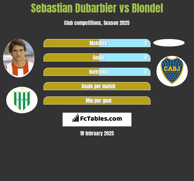 Sebastian Dubarbier vs Blondel h2h player stats