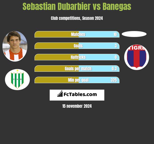 Sebastian Dubarbier vs Banegas h2h player stats