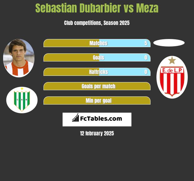 Sebastian Dubarbier vs Meza h2h player stats