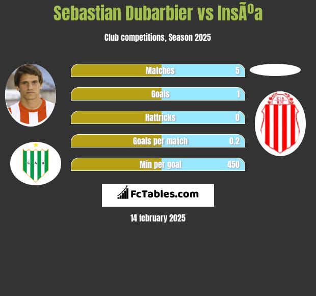 Sebastian Dubarbier vs InsÃºa h2h player stats