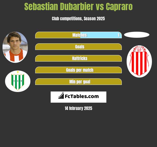 Sebastian Dubarbier vs Capraro h2h player stats