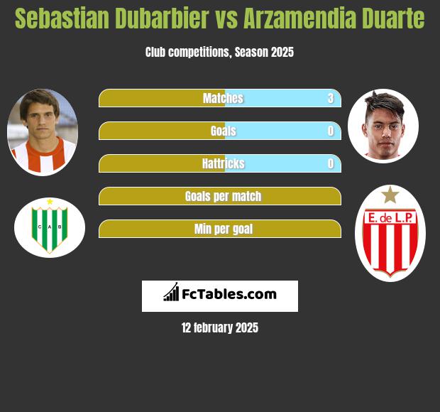 Sebastian Dubarbier vs Arzamendia Duarte h2h player stats