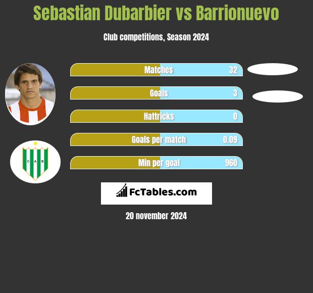 Sebastian Dubarbier vs Barrionuevo h2h player stats