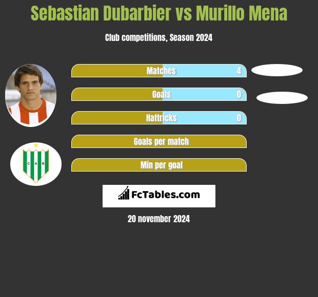 Sebastian Dubarbier vs Murillo Mena h2h player stats