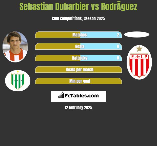 Sebastian Dubarbier vs RodrÃ­guez h2h player stats