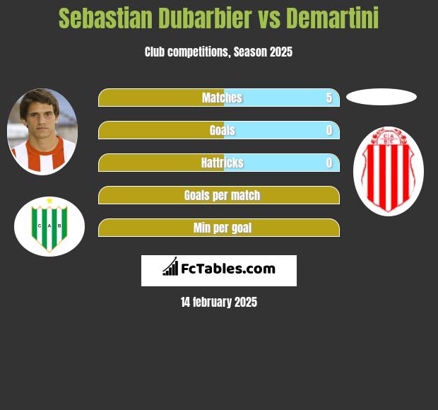 Sebastian Dubarbier vs Demartini h2h player stats